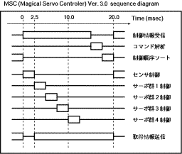 MSC 3.0 sequence diagram